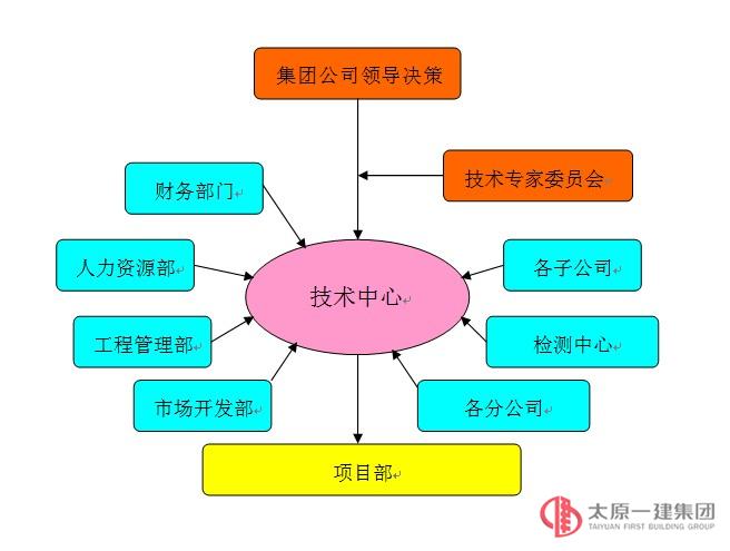 技術中心創(chuàng)新機制